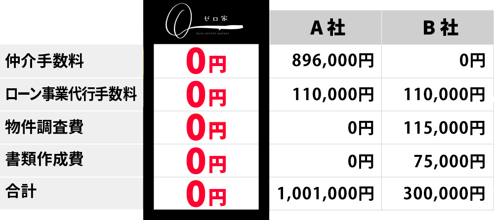 他社との比較表