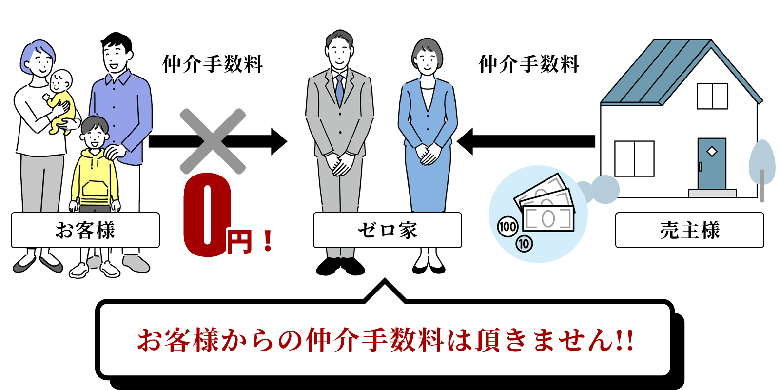 仲介手数料無料の仕組み